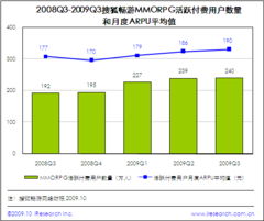提升服務效能，驅動價值增長 從暢游ARPU提升看游戲行業服務與產品策略
